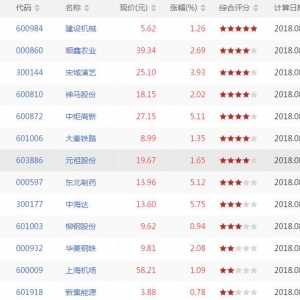 今日上升通道中股票有哪些 上升通道中股票一览（8月9日盘后） ...