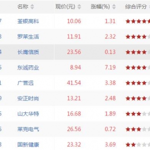 今日沪深股市MACD底背离股票有哪些 MACD底背离股票一览(8月10日) ...