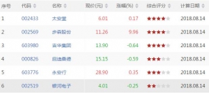 今天kdj低位金叉股票有哪些 kdj低位金叉股票一览（8月14日收盘） ...