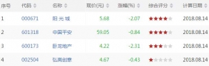 沪深股市MACD顶背离股票有哪些 MACD顶背离股票一览(8月14日)