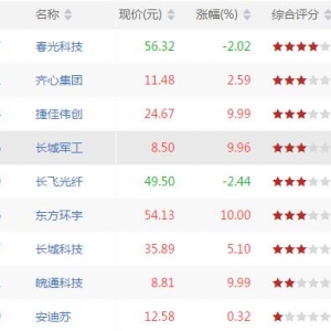 今日CCI指标创新高 CCI指标创新高股票一览(8月14日)