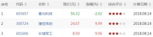今日CCI指标创新低股票有哪些 CCI指标创新低股票一览(8月14日盘后) ...