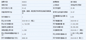 新兴装备股票代码002933（申购代码002933）8月15日申购指南 申购上限11.5万元 ... ... ...