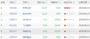 今日WR底背离股票有哪些 WR底背离股票一览(8月14日盘后)