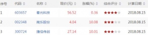 今日VR上穿450股票查询 VR上穿450股票一览（8月15日）