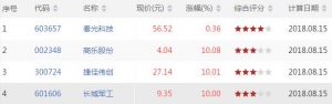 今日VR高位股票查询 今日VR高位股票一览（8月15日收盘）