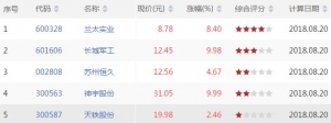 今日量涨价升股票有哪些 量涨价升股票一览（8月20日收盘价量齐升股票） ...
