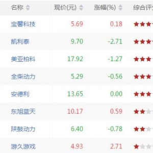 今日沪深股市KDJ顶背离股票有哪些 KDJ顶背离股票一览(8月20日收盘) ...