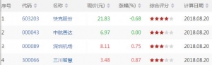 沪深股市MACD顶背离股票有哪些 MACD顶背离股票一览(8月20日)