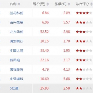 今日沪深股市MACD零轴以上金叉股票有哪些 MACD零轴以上金叉股票一览(8月20日) ...