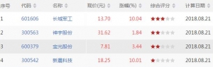 今日量涨价升股票有哪些 量涨价升股票一览（8月21日收盘价量齐升股票） ...