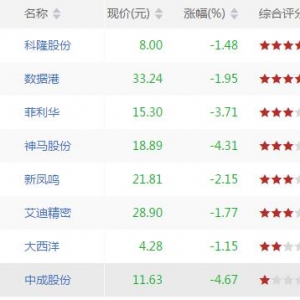 沪深股市MACD顶背离股票有哪些 MACD顶背离股票一览(8月22日)
