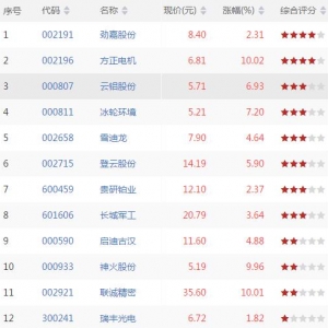 今日量涨价升股票有哪些 量涨价升股票一览（8月28日收盘价量齐升股票） ...