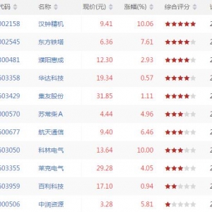 今日量涨价升股票有哪些 量涨价升股票一览（8月29日收盘价量齐升股票） ...
