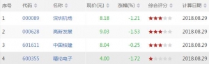 沪深股市MACD顶背离股票有哪些 MACD顶背离股票一览(8月29日)