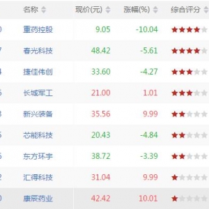 今日CCI指标创新低股票有哪些 CCI指标创新低股票一览(8月29日盘后) ...