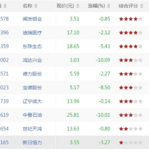 今日RSI1下穿20股票有哪些 RSI1下穿20股票一览(8月29日盘后)