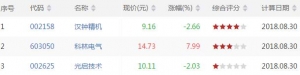 今日量涨价升股票有哪些 量涨价升股票一览（8月30日收盘价量齐升股票） ...