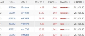 仙人指路股票形态有哪些 仙人指路k线形态股票一览(2018年8月30日收盘) ...