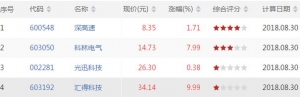 今日VR上穿250股票查询 VR上穿250股票一览（8月30日盘后）