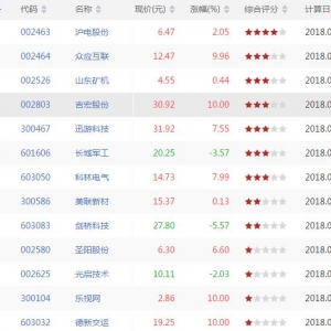 今日BIAS2大于12股票有哪些 BIAS2大于12股票一览（8月30日盘后） ...