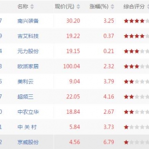 沪深股市MACD红二波股票有哪些 MACD红二波股票一览(8月30日)