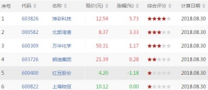 今日沪深股市MACD零轴以上金叉股票有哪些 MACD零轴以上金叉股票一览(8月30日) ...