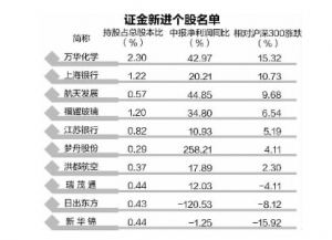 7只证金连续12个季度重仓股持股比例均超2%