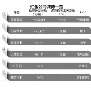 汇金持仓1.5万亿 二季度新进27股