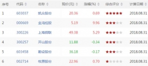 今日沪深股市MACD低位金叉股票有哪些 MACD低位金叉股票一览(8月31日) ...
