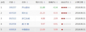 今日沪深股市MACD二次金叉股票有哪些 MACD二次金叉股票一览(8月31日) ...