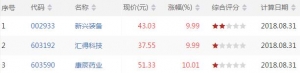 今日VR高位股票查询 今日VR高位股票一览（8月31日收盘）