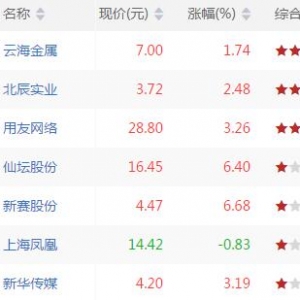 今日沪深股市MACD零轴以上金叉股票有哪些 MACD零轴以上金叉股票一览(9月3日) ...