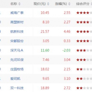今日沪深股市MACD二次金叉股票有哪些 MACD二次金叉股票一览(9月3日) ...