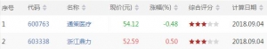 沪深股市MACD顶背离股票有哪些 MACD顶背离股票一览(9月4日)
