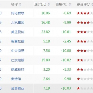 今日WR底背离股票有哪些 WR底背离股票一览(9月4日盘后)