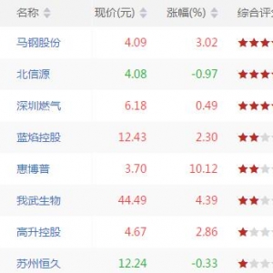 今日沪深股市MACD零轴以上金叉股票有哪些 MACD零轴以上金叉股票一览(9月7日) ...