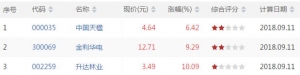 今日量涨价升股票有哪些 量涨价升股票一览（9月11日收盘价量齐升股票） ...