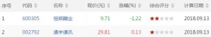 沪深股市MACD顶背离股票有哪些 MACD顶背离股票一览(9月13日)