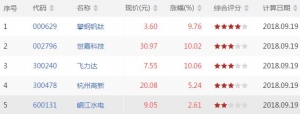 今日量涨价升股票有哪些 量涨价升股票一览（9月19日收盘价量齐升股票） ...