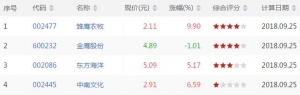 今天kdj低位金叉股票有哪些 kdj低位金叉股票一览（9月25日收盘） ...