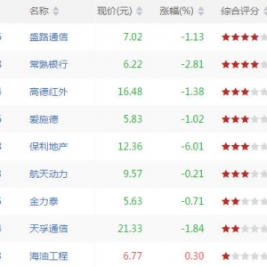 今日沪深股市KDJ顶背离股票有哪些 KDJ顶背离股票一览(9月25日收盘) ...