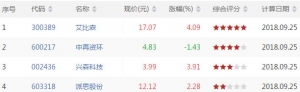 今日沪深股市上穿BOLL下轨股票有哪些 上穿BOLL下轨股票一览(9月25日) ... ...