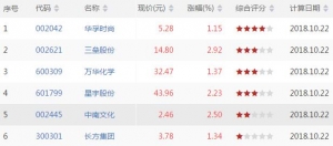 仙人指路股票形态有哪些 仙人指路k线形态股票一览(2018年10月22日收盘) ...