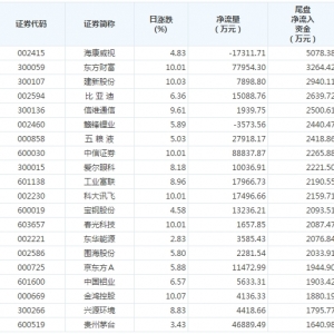 2018年10月22日尾盘资金净流入哪些股票 尾盘资金净流出哪些股票 ...