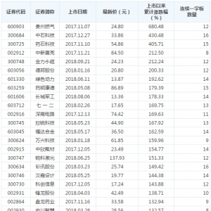 2018年10月23日整理最近1年上市的新股股票有哪些