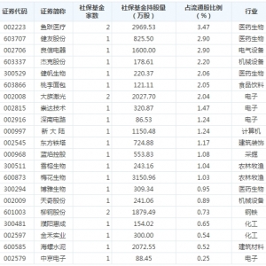 2018年三季度社保基金新进概念股（增仓股有哪些，重仓股有哪些） ... ... ... ... ...