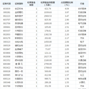 社保基金新建仓股票有哪些（附名单）
