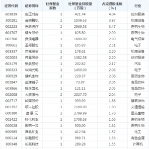 社保基金持仓动向：三季度新进100股