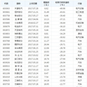 2018年破发新股有哪些 破发次新股一览